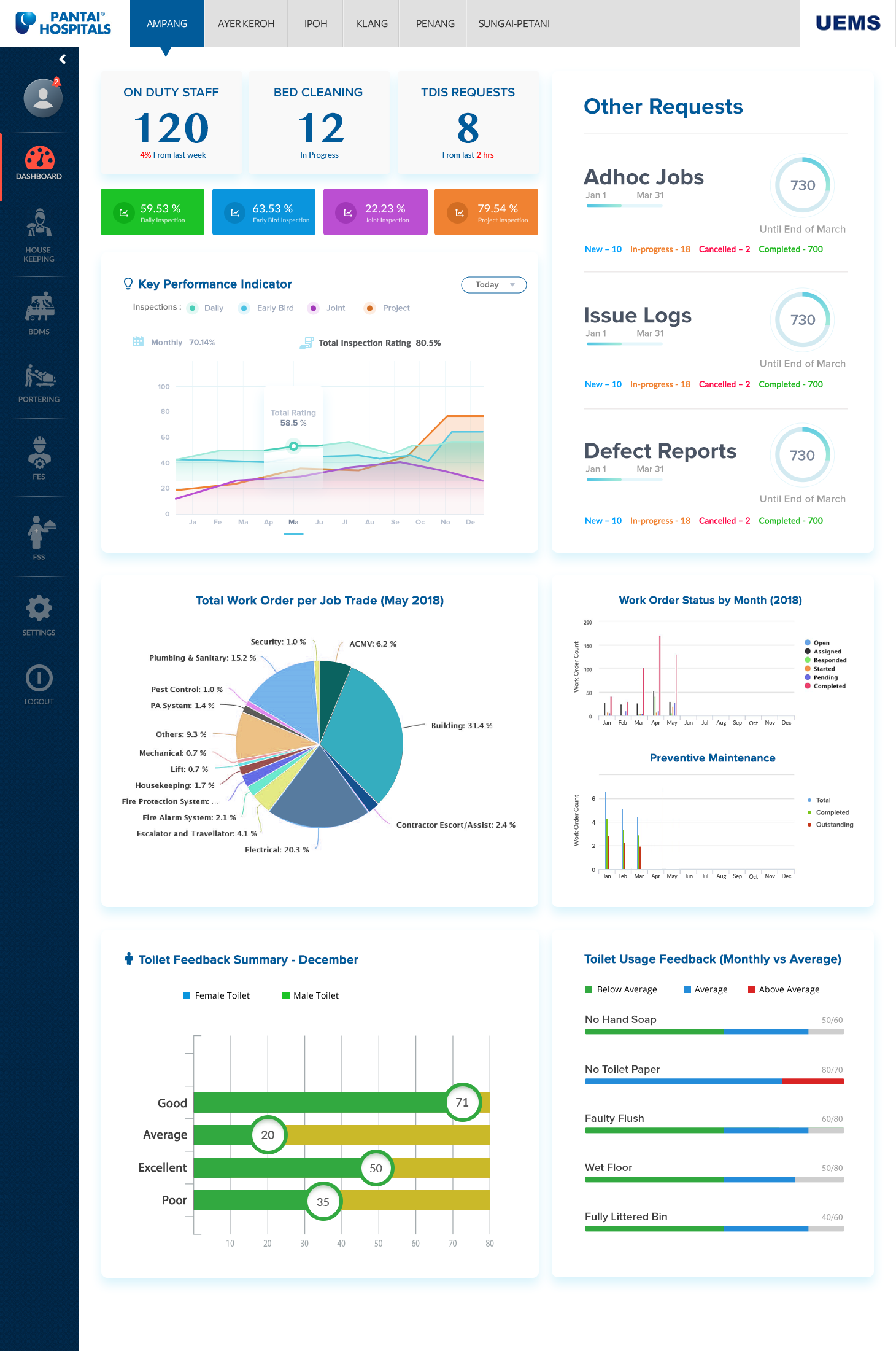 Pantai UEMS design system applied to the Facility Manager dashboard, showing KPI tiles, status pills and chart components
