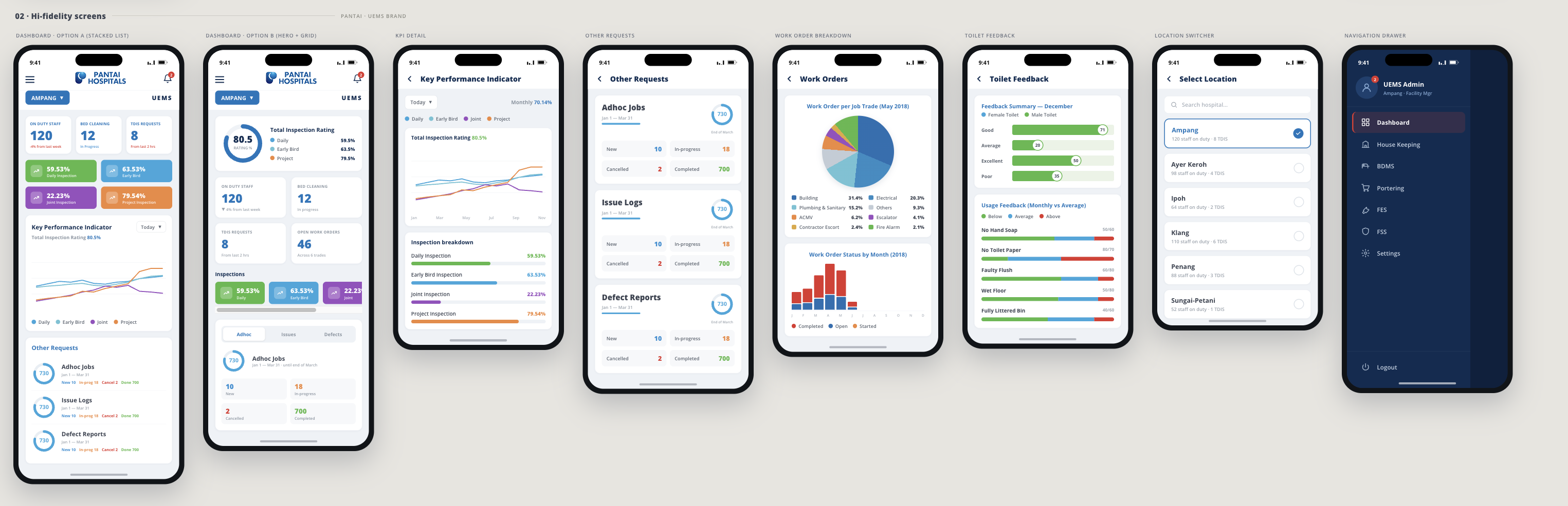 All 8 Pantai UEMS hi-fidelity mobile screens — Dashboard stacked list, Dashboard hero grid, KPI Performance Indicator, Other Requests, Work Order Breakdown, Toilet Feedback, Location Switcher, Navigation Drawer