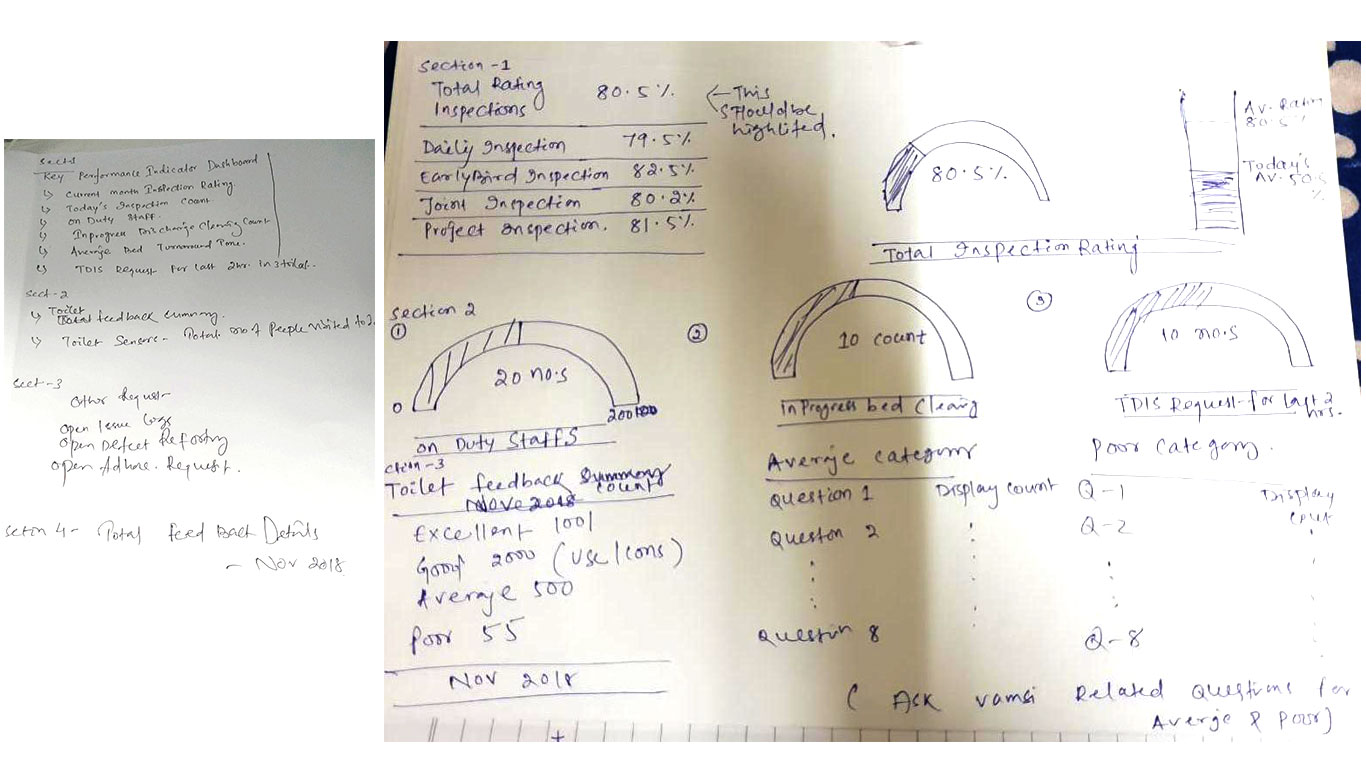 Hand-drawn early sketches mapping the KPI dashboard structure and inspection rating displays